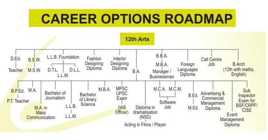 Arts Chart 1