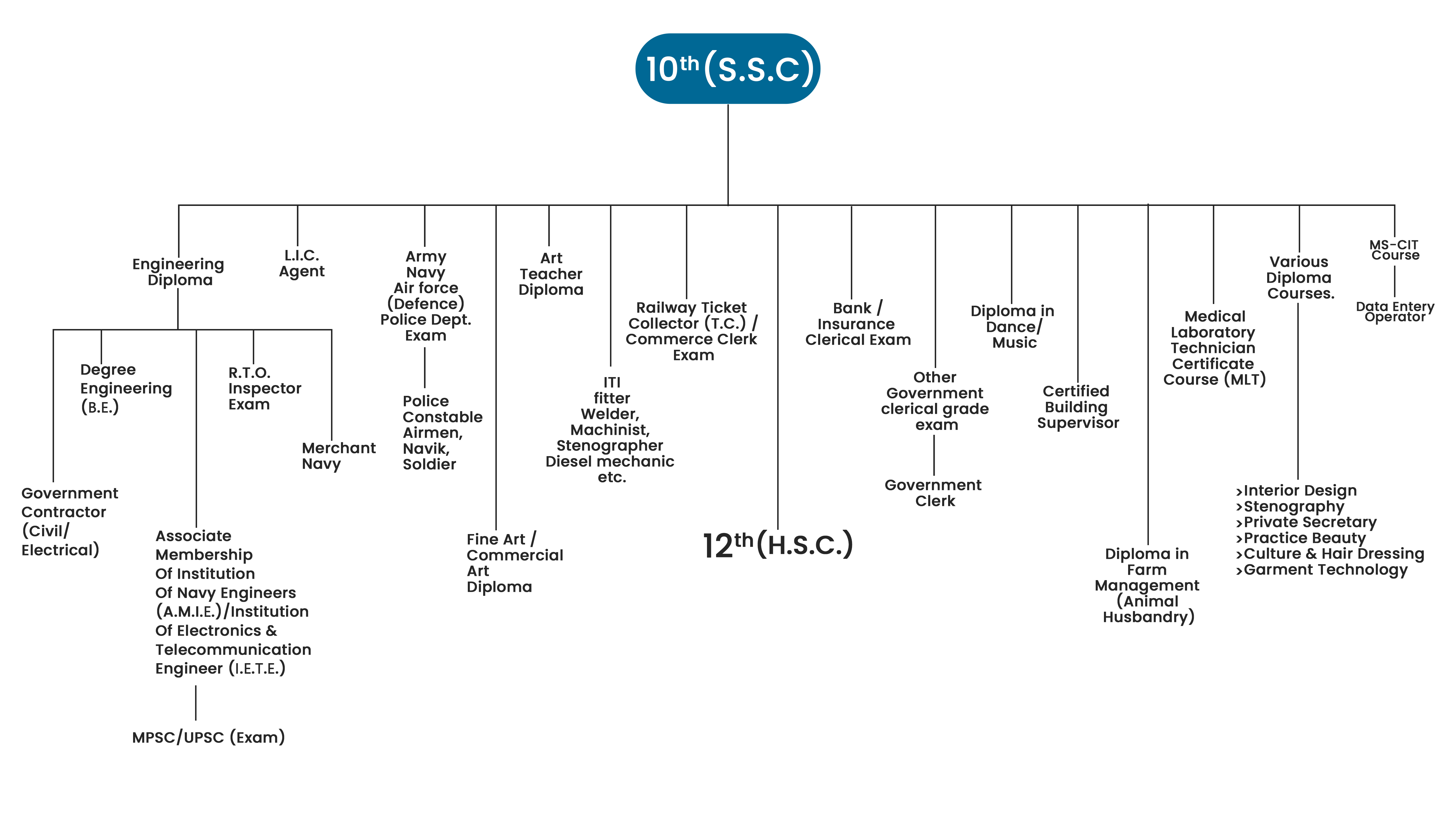SSC Chart 1